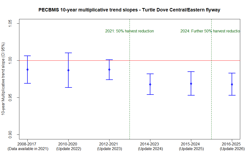 PECBMS 10-year multiplicative trend slopes for the Central/Eastern flyway across yearly updates