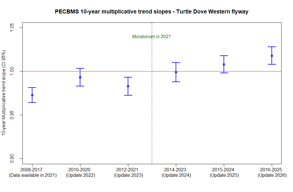 PECBMS 10-year multiplicative trend slopes for the Western flyway across yearly updates
