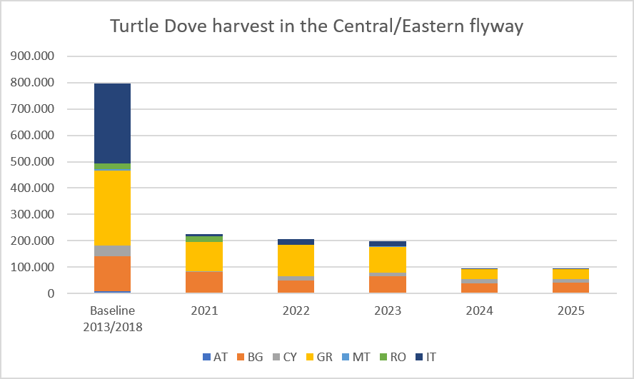 Bar chart of Turtle Dove harvest in the Central/Eastern flyway by country, baseline through 2025