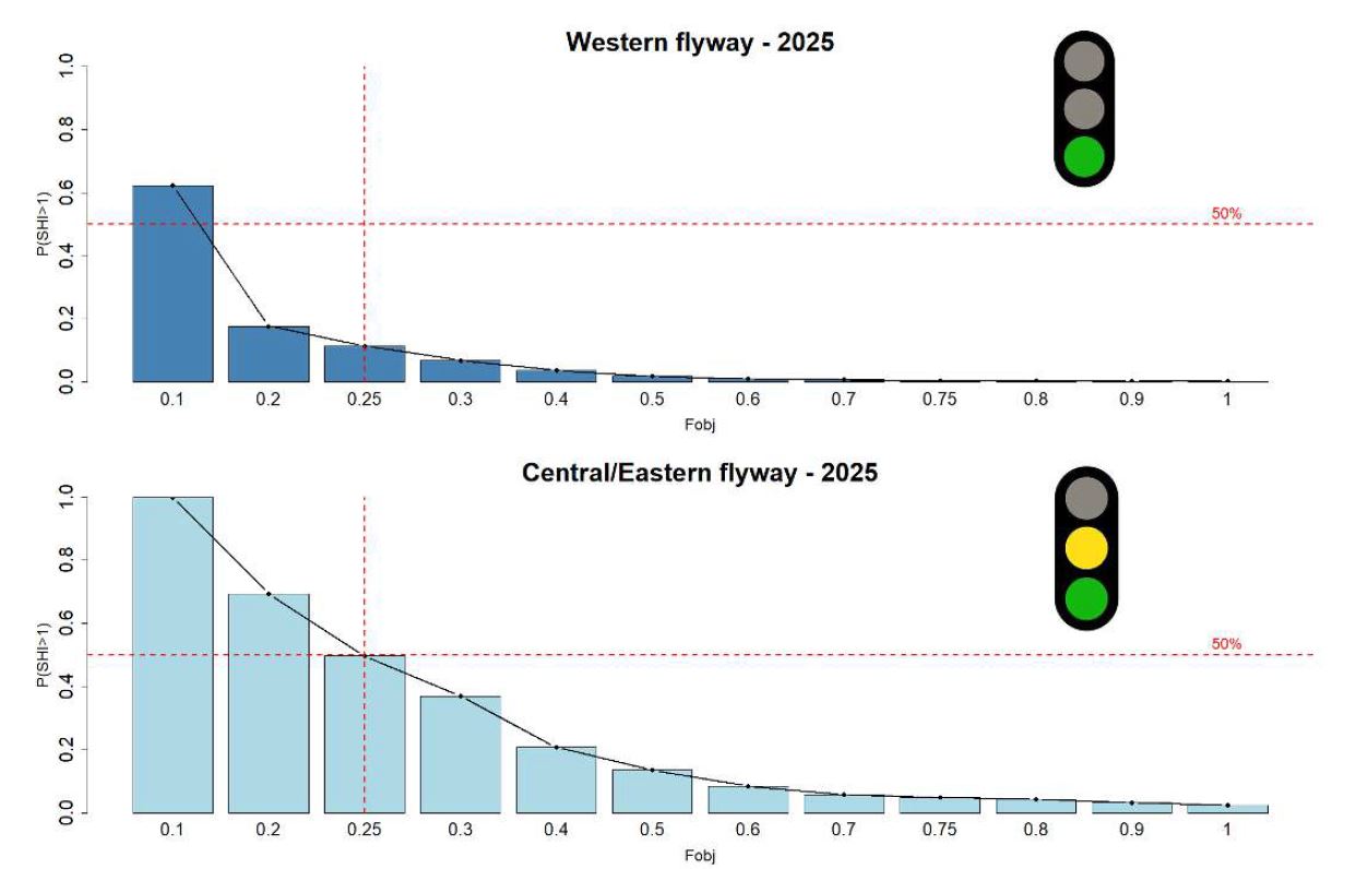 Prescribed Take Level charts for the Western and Central/Eastern flyways in 2025, showing probability of unsustainable harvest against management objective