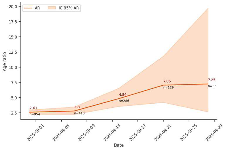Chart of harvested Turtle Dove age-ratio through the 2025 hunting season in France