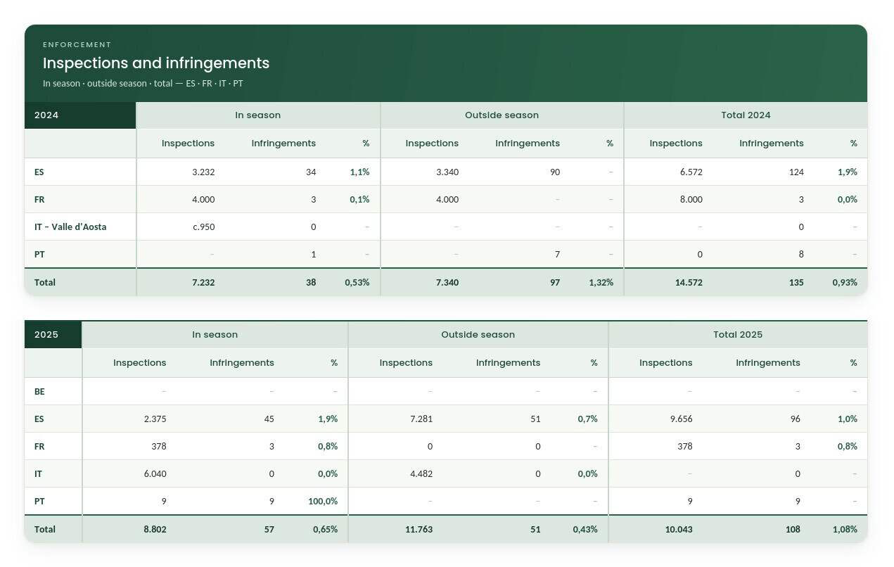 Table of inspections and infringements for 2024 and 2025 in the Western flyway