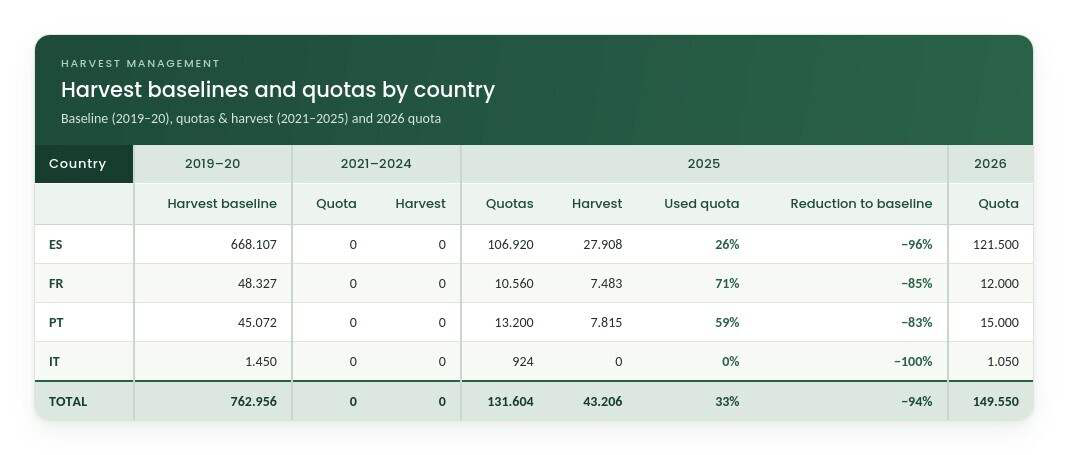Table of harvest baselines and quotas by country in the Western flyway, 2019 to 2026