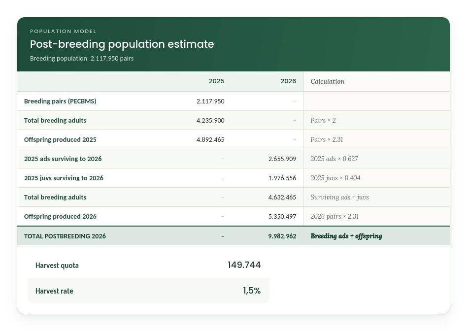Post-breeding population estimate table for the Western flyway, 2025 to 2026