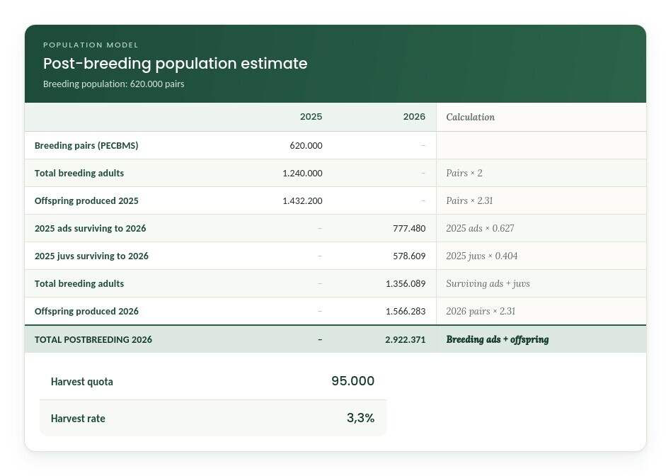 Post-breeding population estimate table for the Central/Eastern flyway, 2025 to 2026