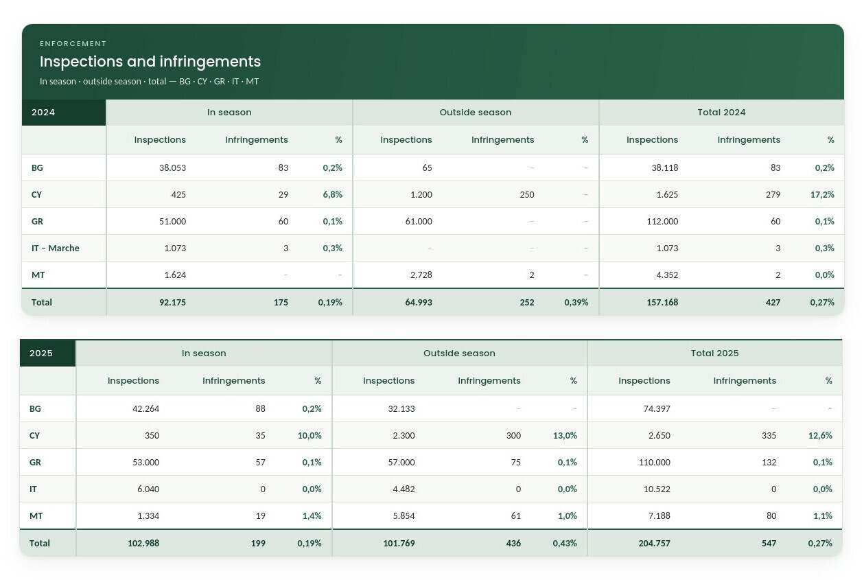Table of inspections and infringements for 2024 and 2025 in the Central/Eastern flyway