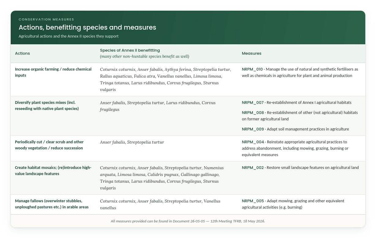 Table of agricultural habitat restoration actions, the Annex II species they benefit, and the corresponding National Restoration Plan measures