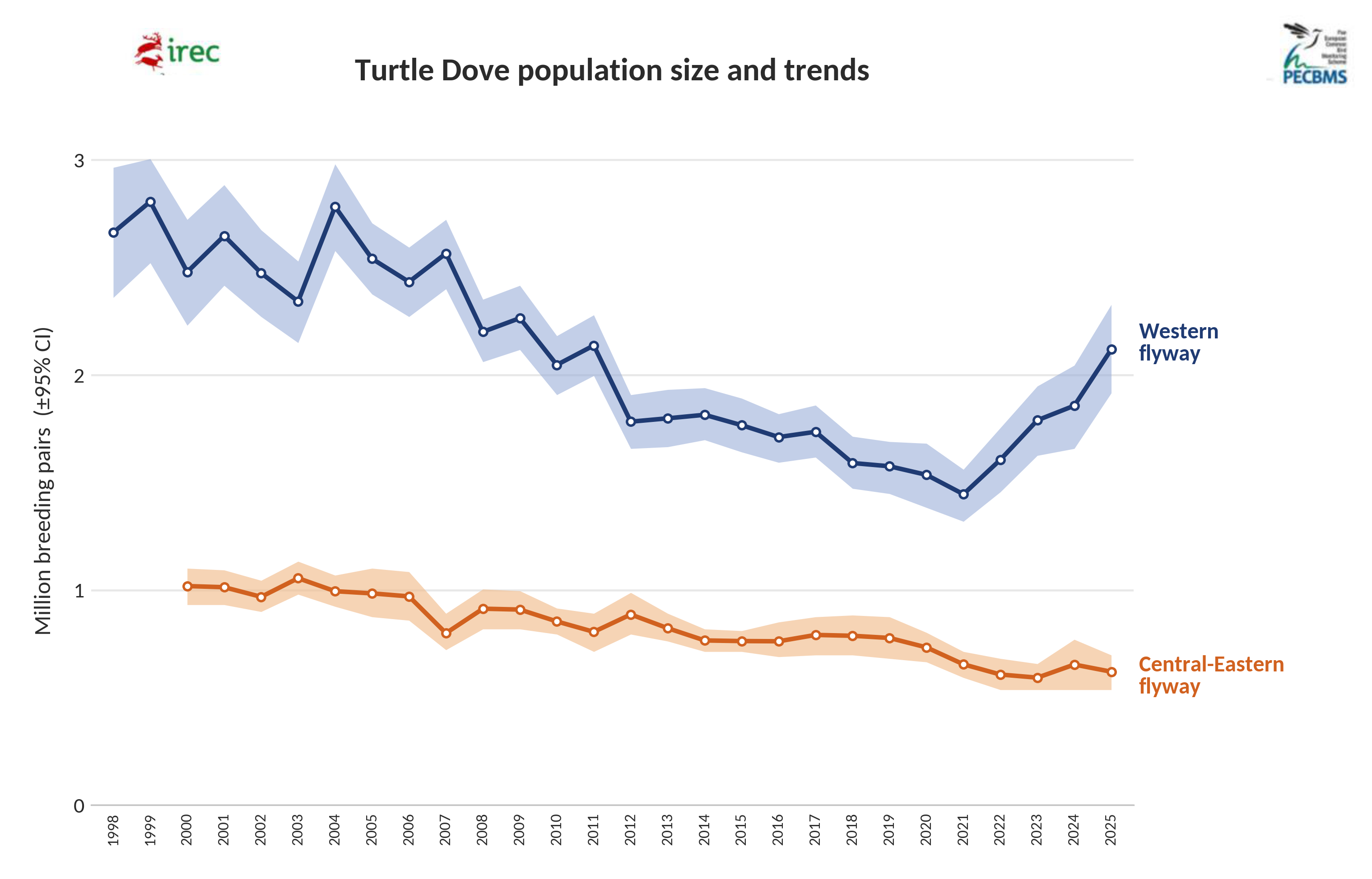 Chart of Turtle Dove population size and trends 1998-2025 for the Western and Central/Eastern flyways